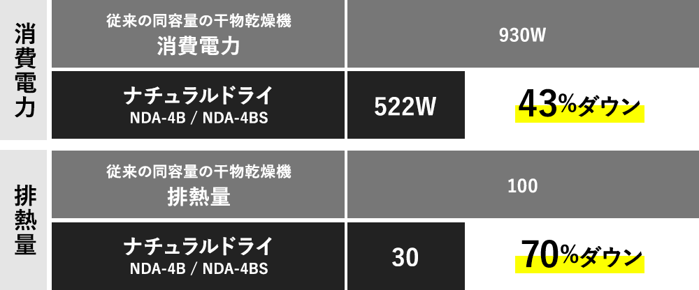 消費電力43%ダウン/排熱量70%ダウン
